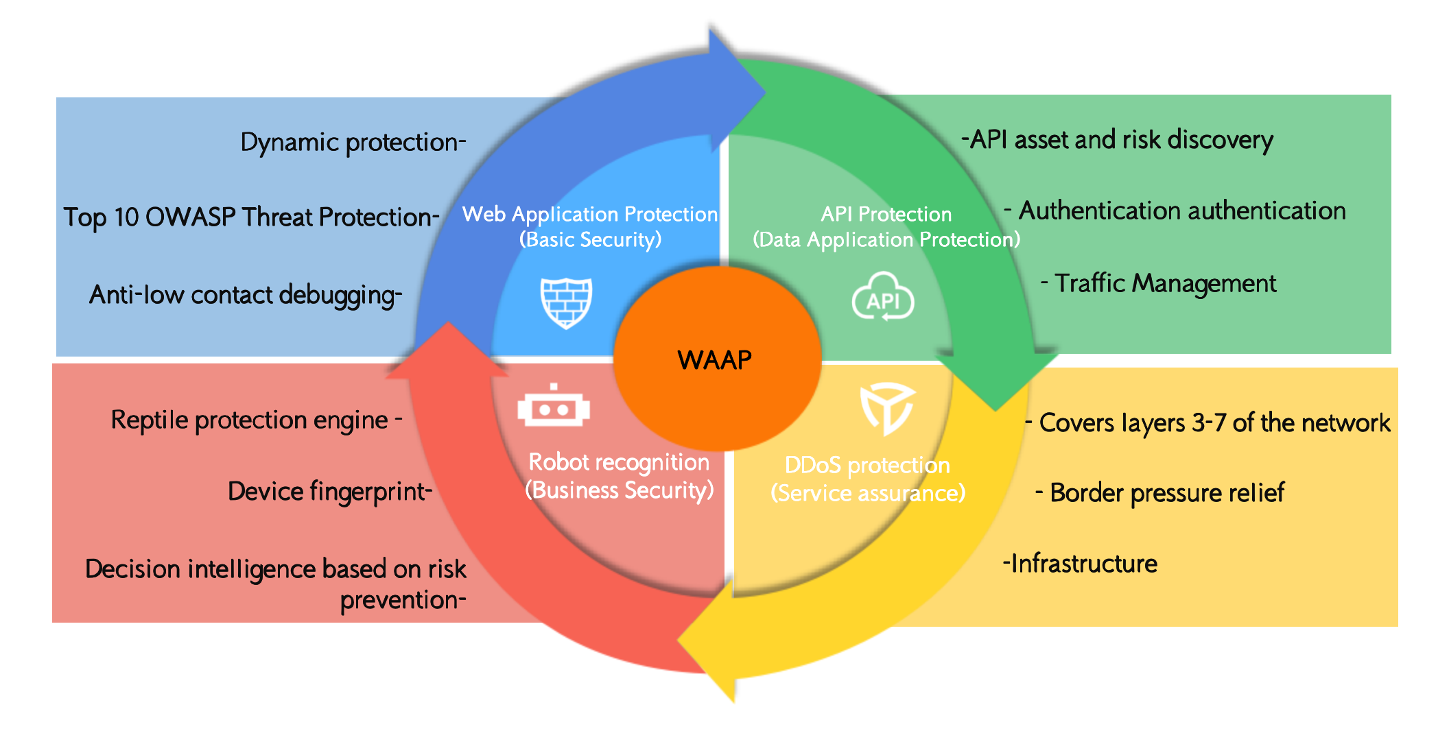 Web App and API Protection Solutions